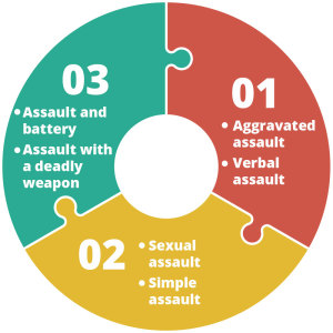 Denver Criminal Defense Attorney, Denver DUI Attorney and Denver Car Accident Attorney Assault Denver Criminal Defense Attorney, Denver DUI Attorney and Denver Car Accident Attorney Denver Assault Attorneys Infographic - Assault