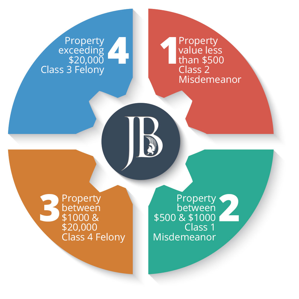 Denver Criminal Defense Attorney, Denver DUI Attorney and Denver Car Accident Attorney Burglary/Theft Denver Criminal Defense Attorney, Denver DUI Attorney and Denver Car Accident Attorney Denver Criminal Lawyer Infographic for Theft Charges in Colorado - Burglary/Theft
